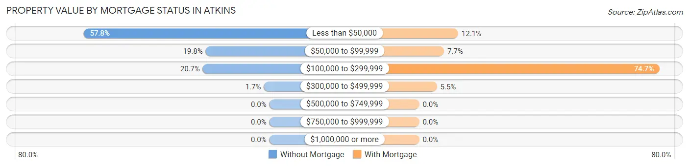 Property Value by Mortgage Status in Atkins