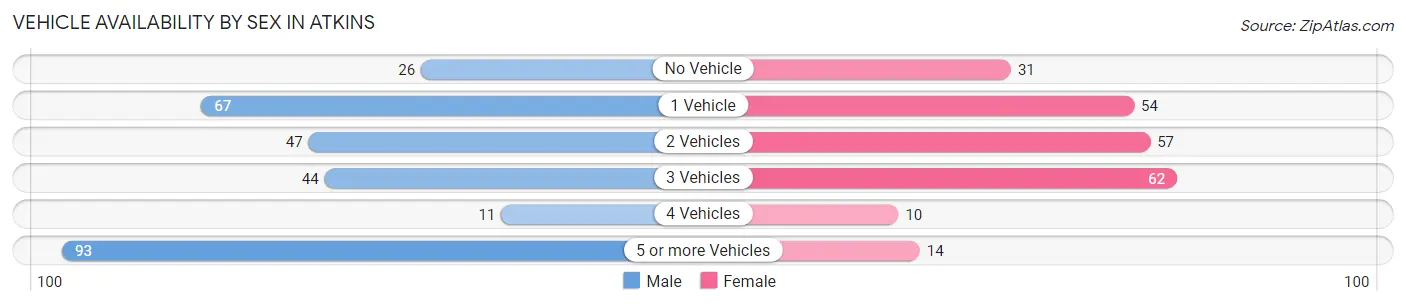 Vehicle Availability by Sex in Atkins