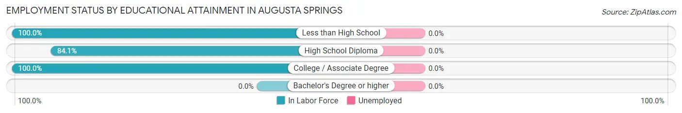 Employment Status by Educational Attainment in Augusta Springs
