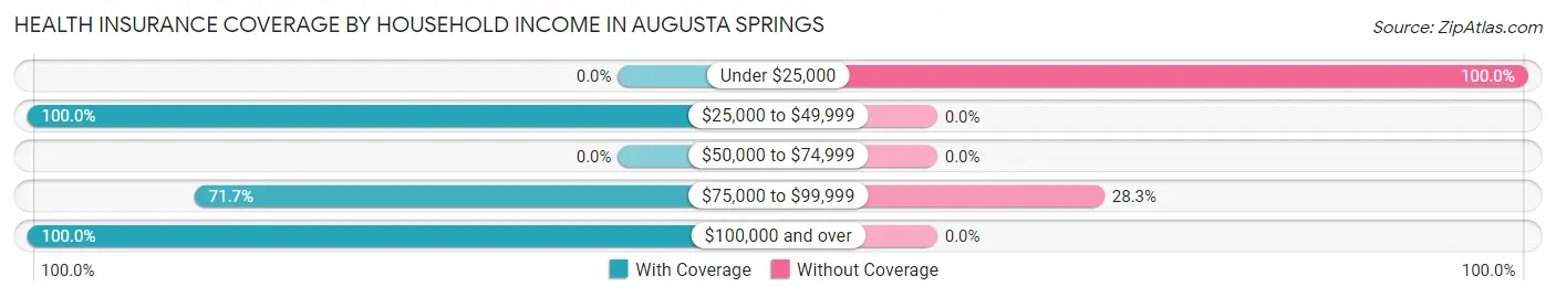 Health Insurance Coverage by Household Income in Augusta Springs
