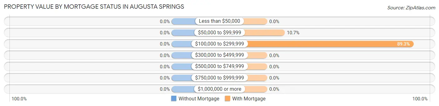 Property Value by Mortgage Status in Augusta Springs