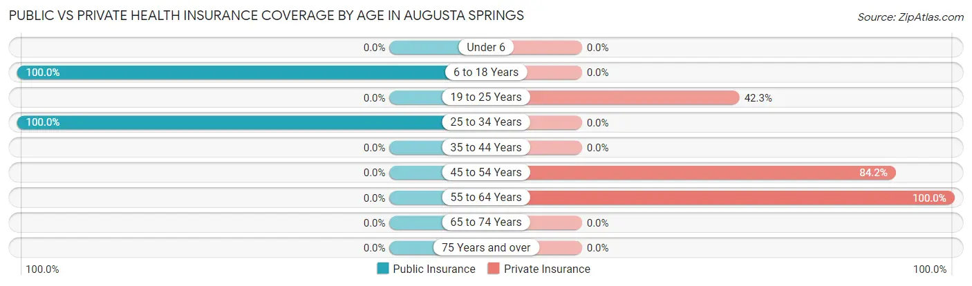 Public vs Private Health Insurance Coverage by Age in Augusta Springs