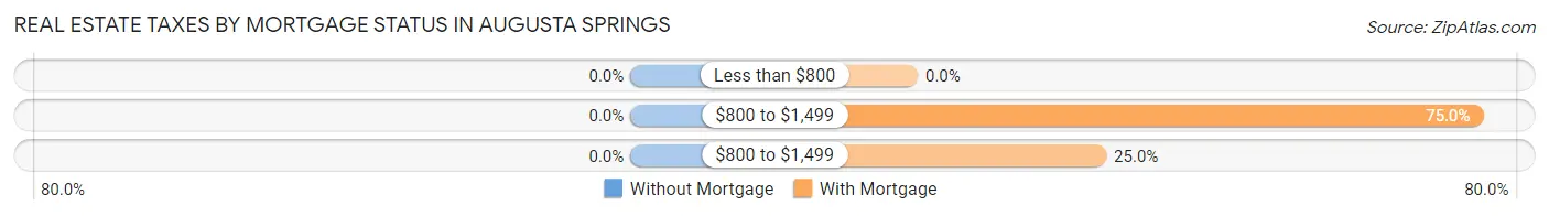 Real Estate Taxes by Mortgage Status in Augusta Springs