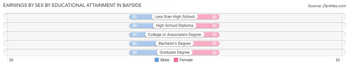 Earnings by Sex by Educational Attainment in Bayside
