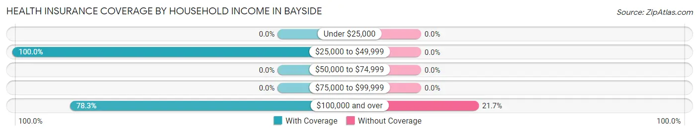 Health Insurance Coverage by Household Income in Bayside