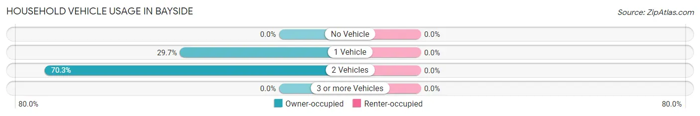 Household Vehicle Usage in Bayside