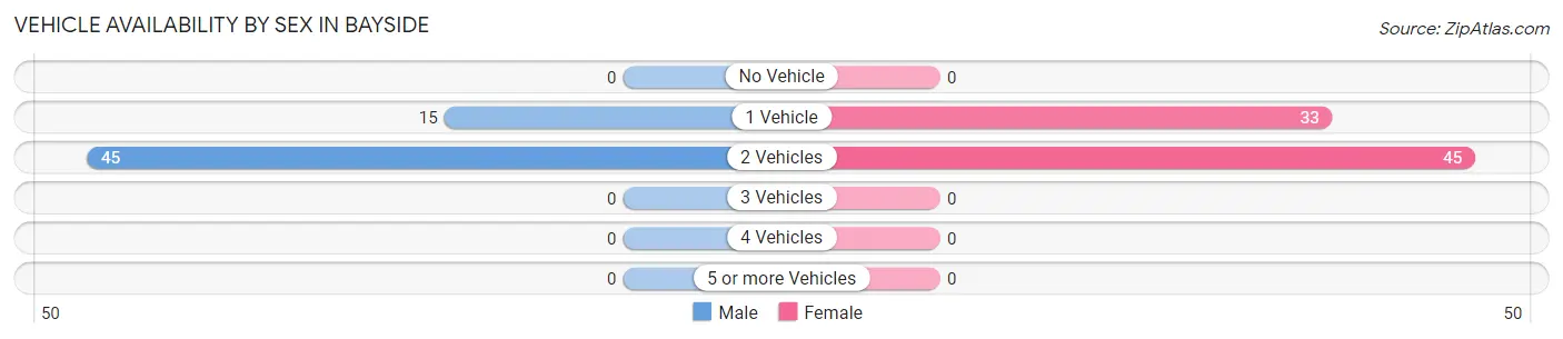Vehicle Availability by Sex in Bayside