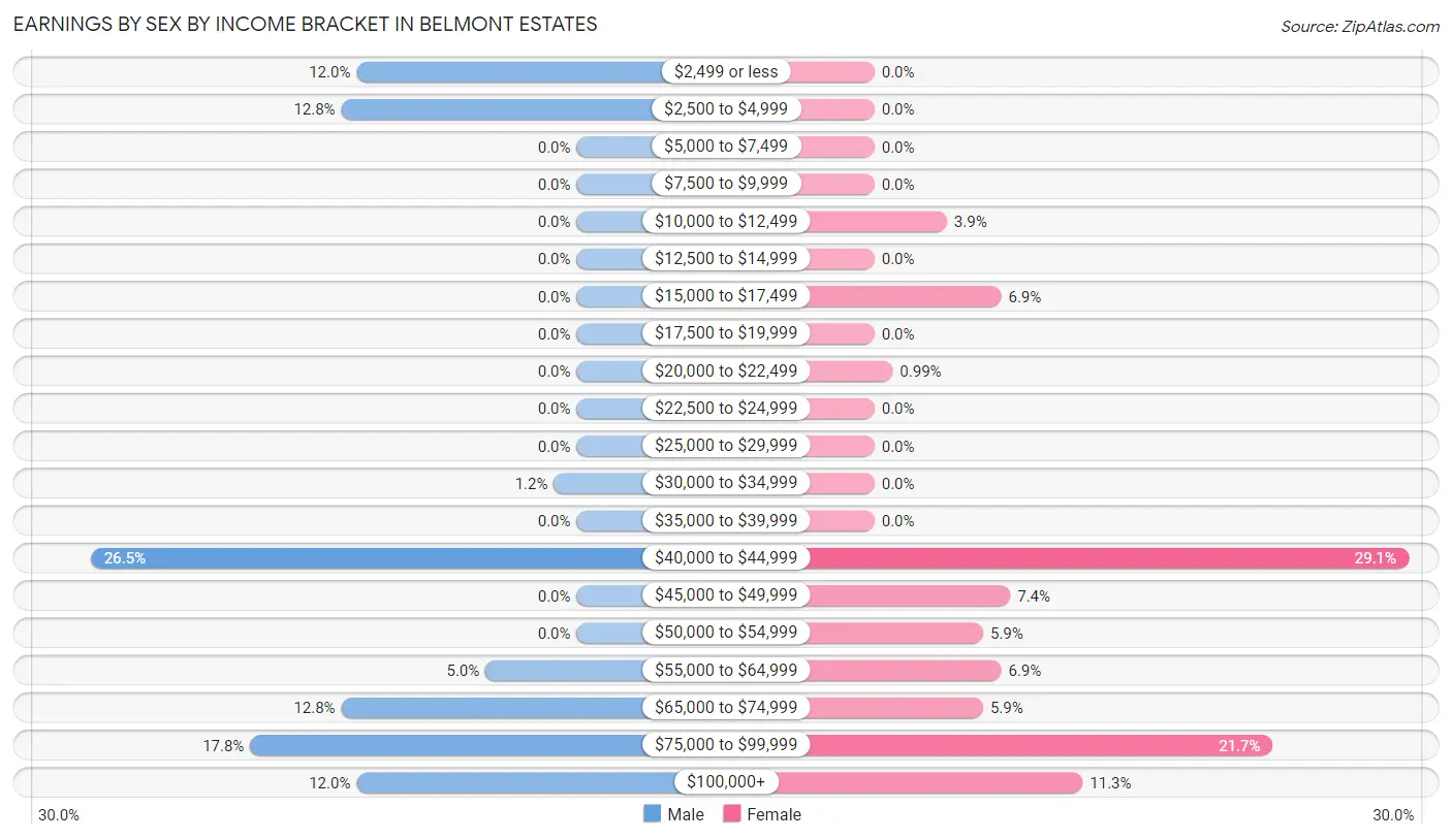 Earnings by Sex by Income Bracket in Belmont Estates