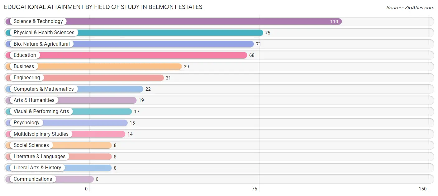 Educational Attainment by Field of Study in Belmont Estates