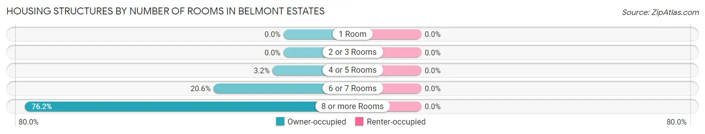 Housing Structures by Number of Rooms in Belmont Estates