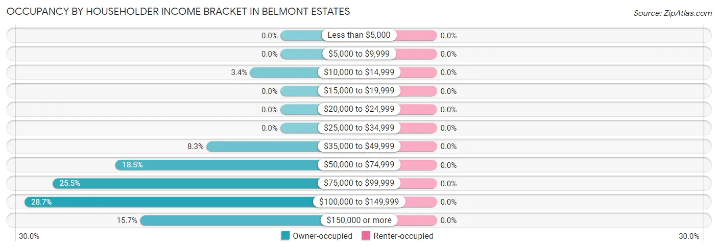 Occupancy by Householder Income Bracket in Belmont Estates