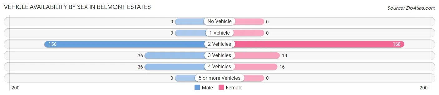 Vehicle Availability by Sex in Belmont Estates