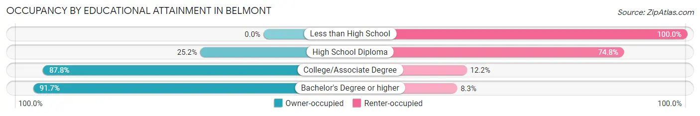 Occupancy by Educational Attainment in Belmont