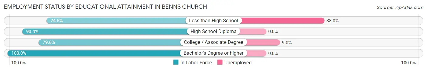 Employment Status by Educational Attainment in Benns Church