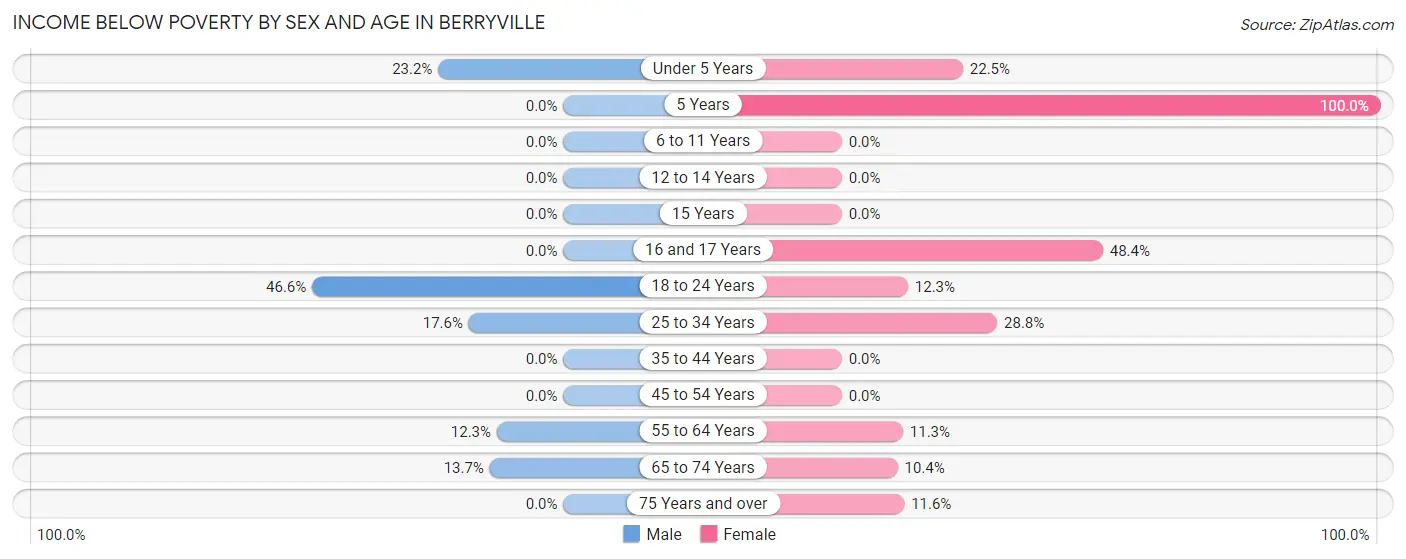 Income Below Poverty by Sex and Age in Berryville
