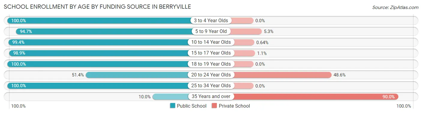 School Enrollment by Age by Funding Source in Berryville