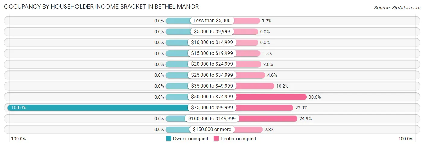 Occupancy by Householder Income Bracket in Bethel Manor
