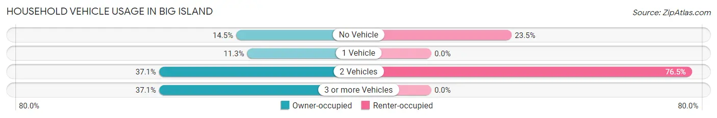 Household Vehicle Usage in Big Island