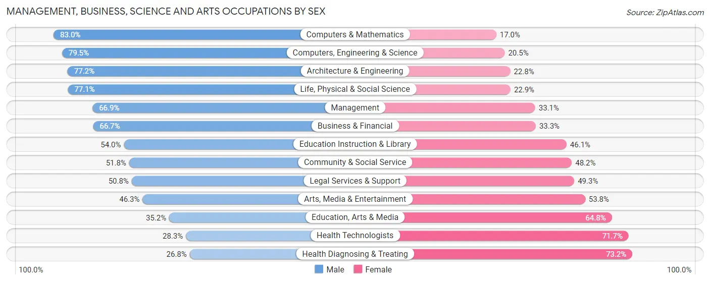 Management, Business, Science and Arts Occupations by Sex in Blacksburg