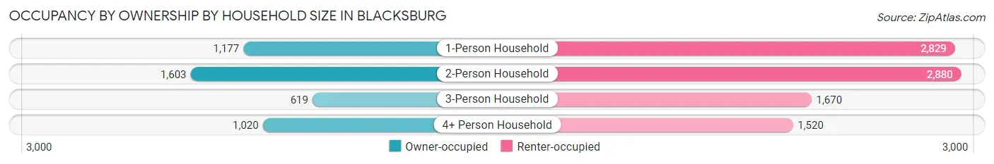 Occupancy by Ownership by Household Size in Blacksburg