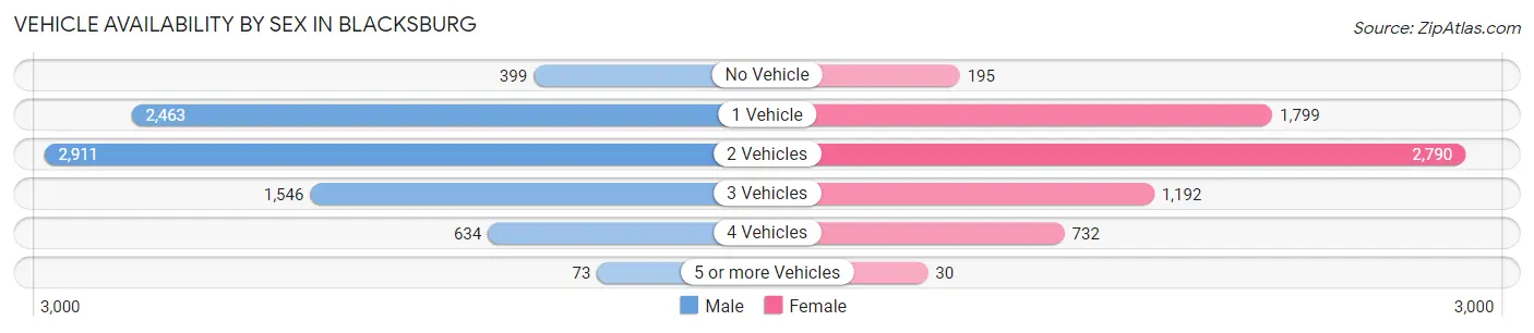Vehicle Availability by Sex in Blacksburg