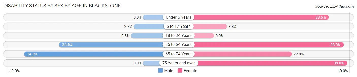 Disability Status by Sex by Age in Blackstone