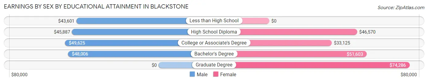 Earnings by Sex by Educational Attainment in Blackstone