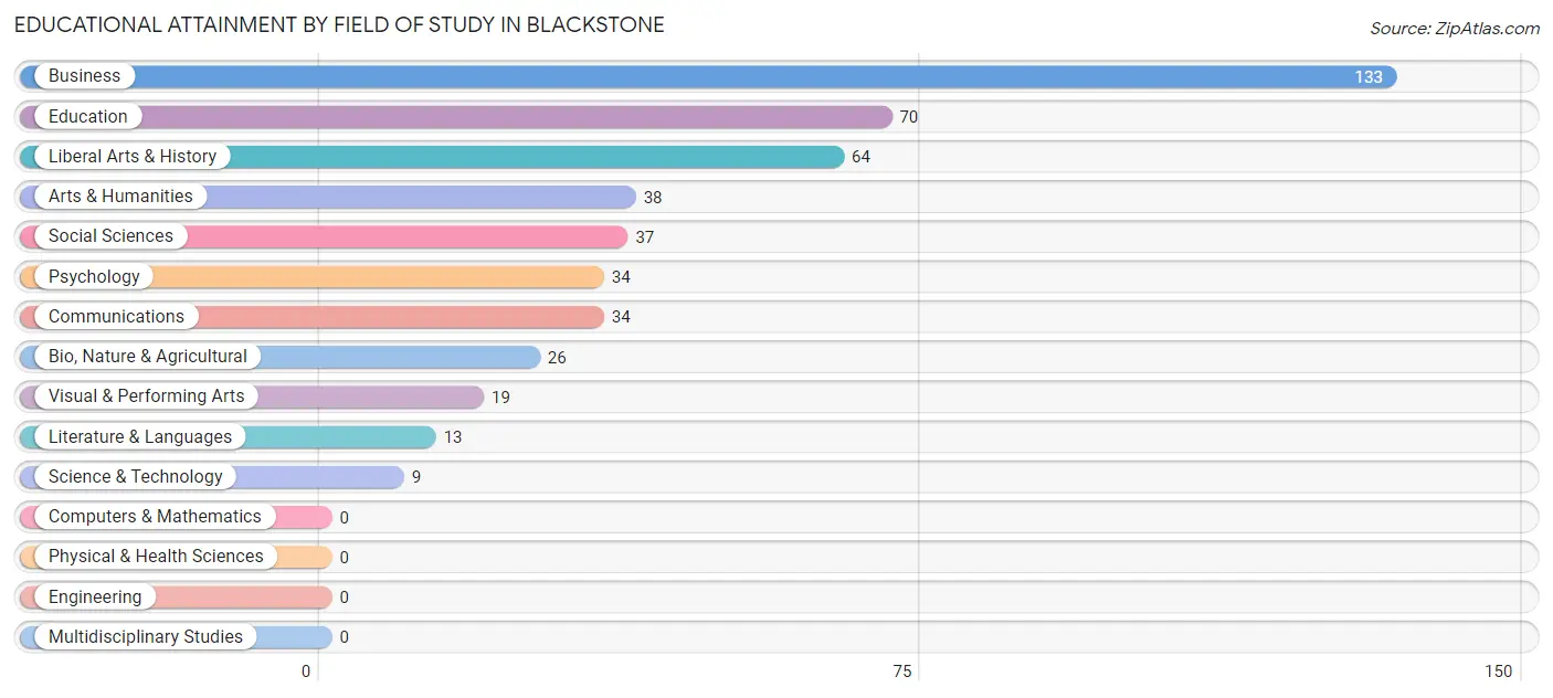 Educational Attainment by Field of Study in Blackstone