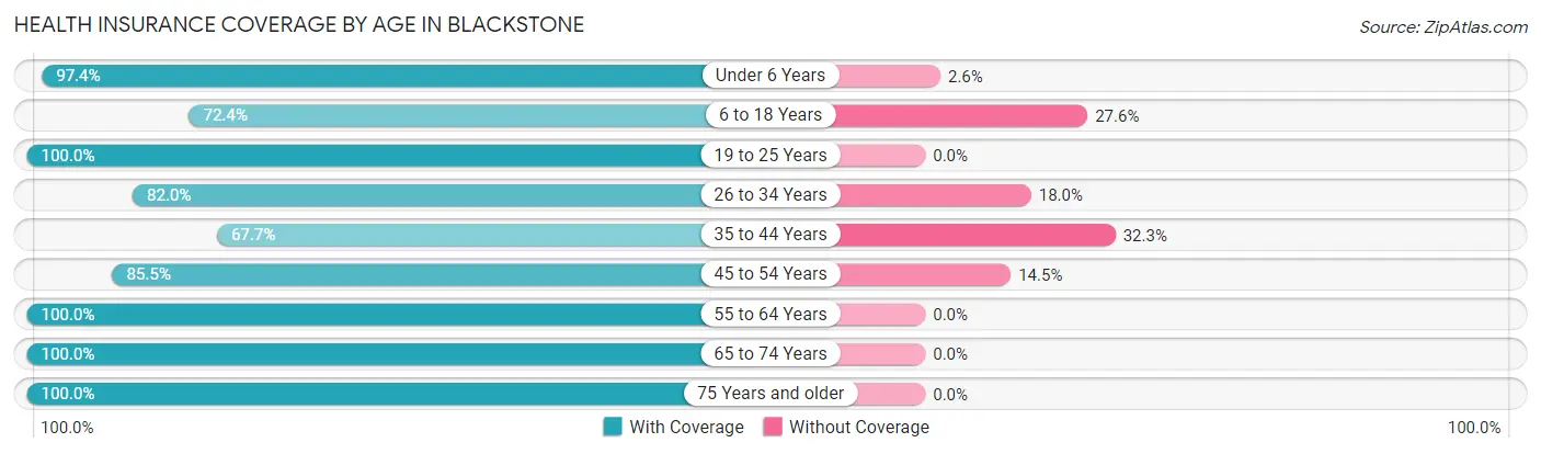 Health Insurance Coverage by Age in Blackstone