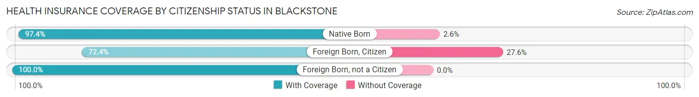 Health Insurance Coverage by Citizenship Status in Blackstone