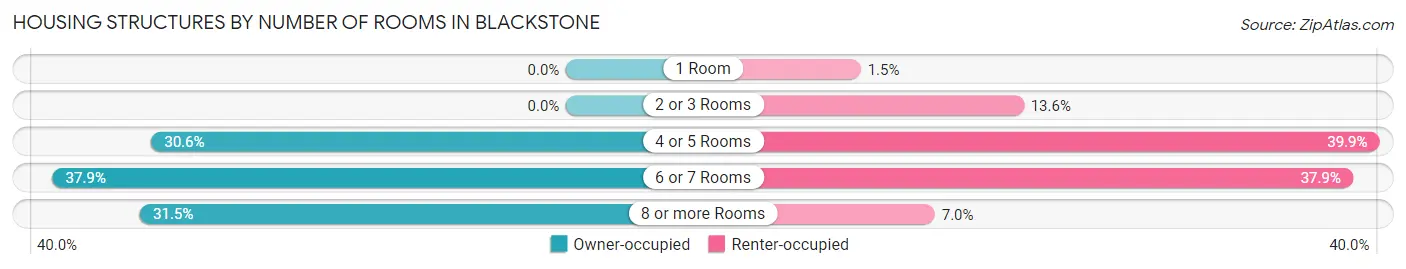Housing Structures by Number of Rooms in Blackstone