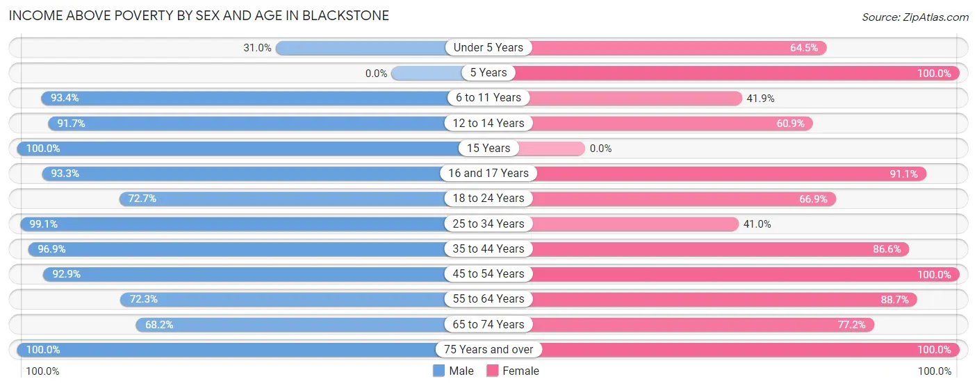 Income Above Poverty by Sex and Age in Blackstone