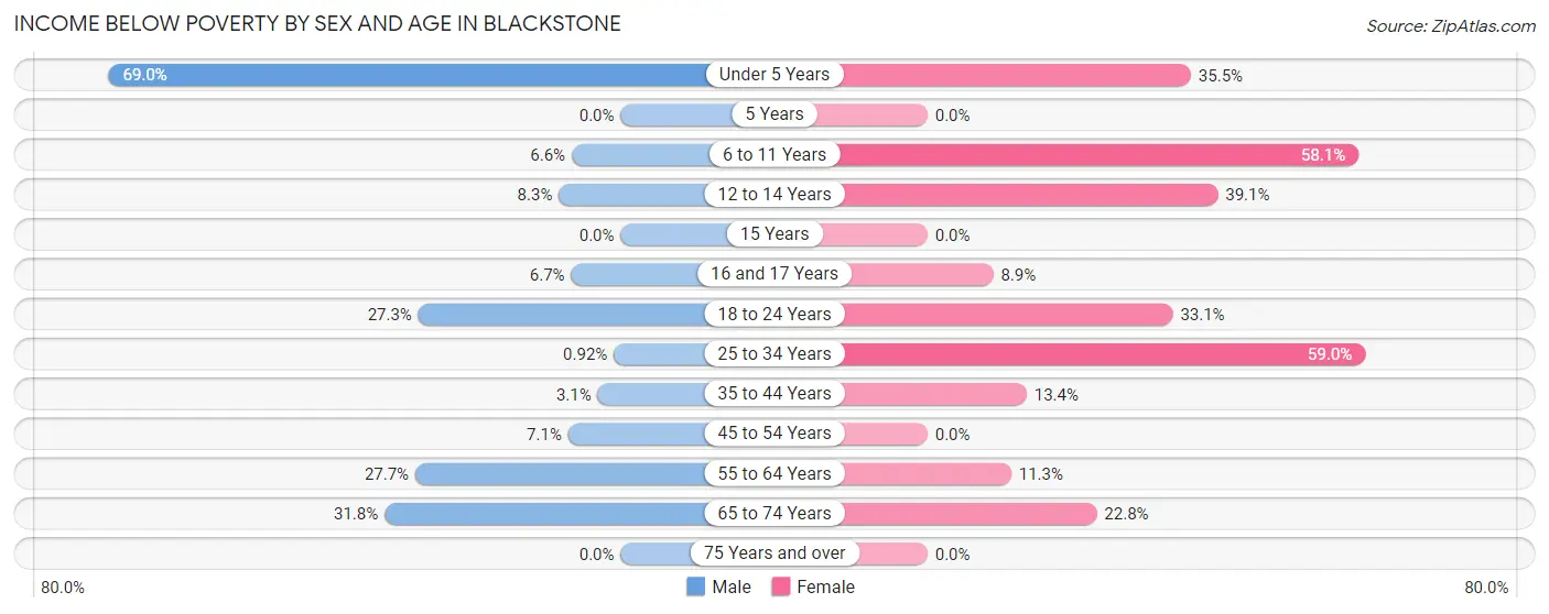 Income Below Poverty by Sex and Age in Blackstone