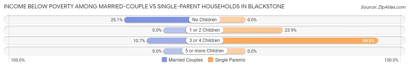 Income Below Poverty Among Married-Couple vs Single-Parent Households in Blackstone