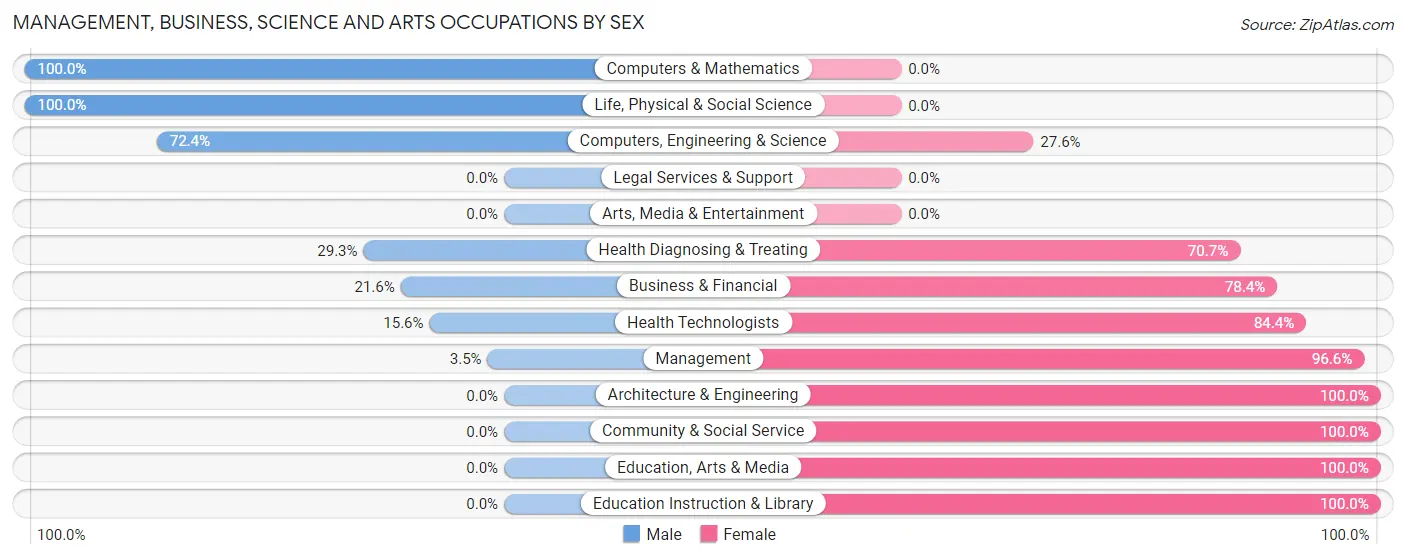 Management, Business, Science and Arts Occupations by Sex in Blackstone