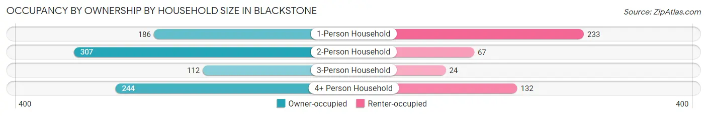 Occupancy by Ownership by Household Size in Blackstone