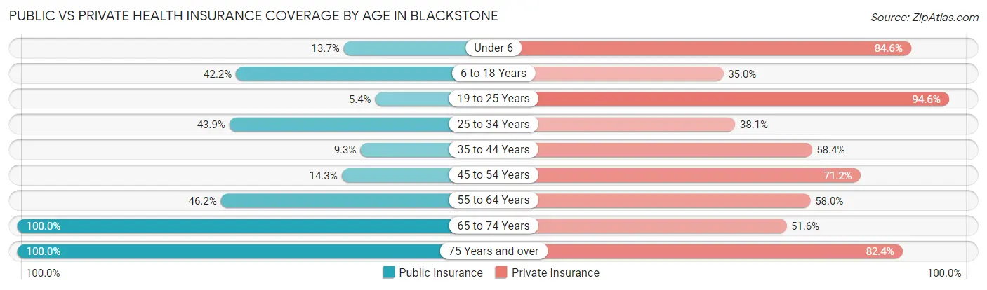 Public vs Private Health Insurance Coverage by Age in Blackstone
