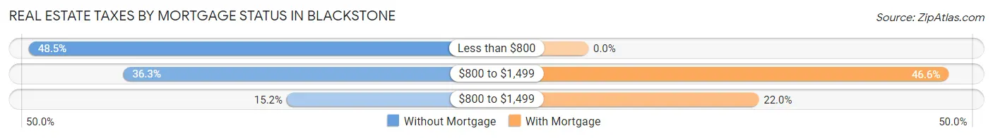 Real Estate Taxes by Mortgage Status in Blackstone