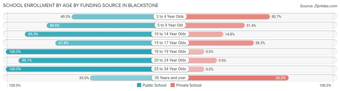 School Enrollment by Age by Funding Source in Blackstone