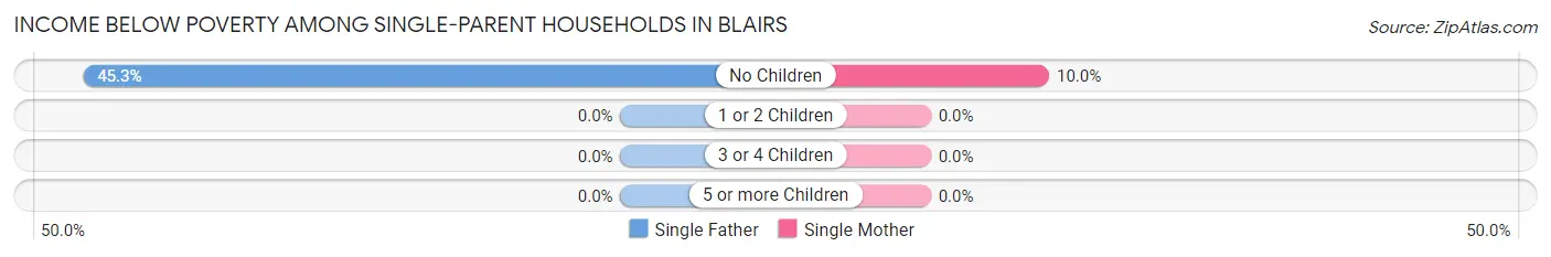 Income Below Poverty Among Single-Parent Households in Blairs