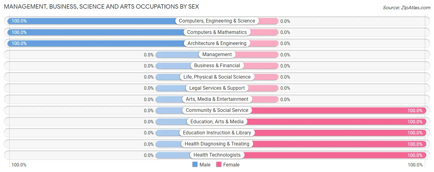 Management, Business, Science and Arts Occupations by Sex in Blairs