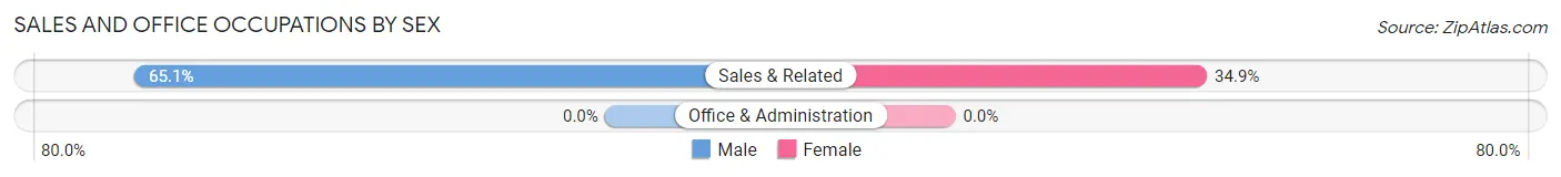 Sales and Office Occupations by Sex in Blairs