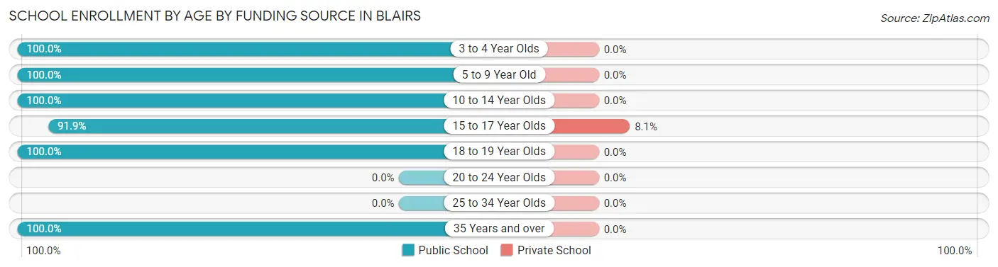 School Enrollment by Age by Funding Source in Blairs