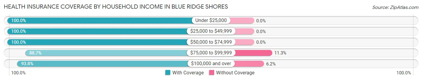 Health Insurance Coverage by Household Income in Blue Ridge Shores