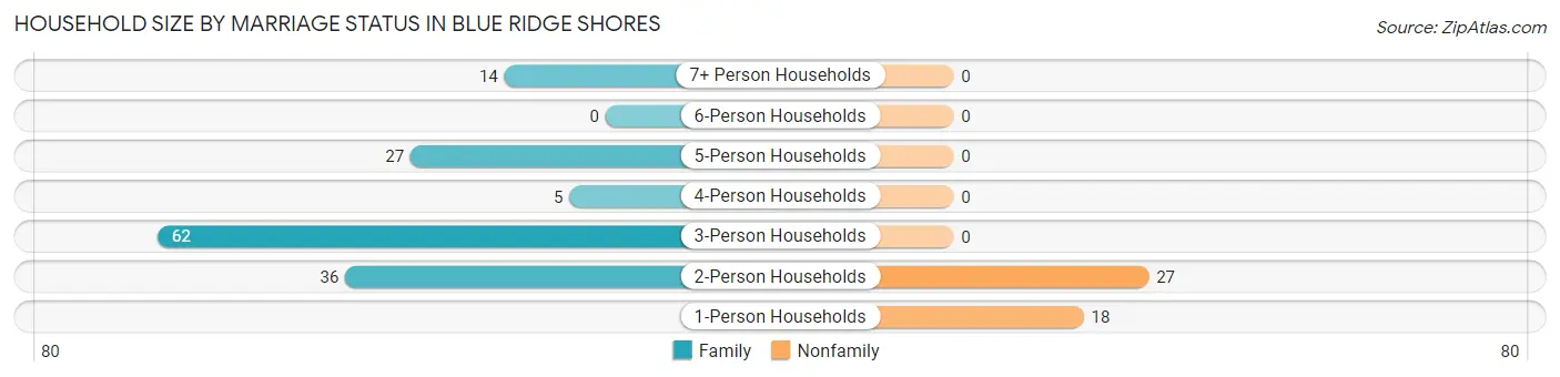Household Size by Marriage Status in Blue Ridge Shores