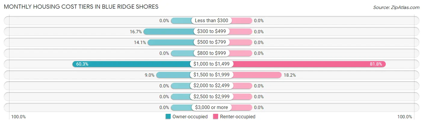 Monthly Housing Cost Tiers in Blue Ridge Shores