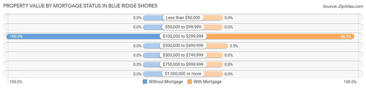 Property Value by Mortgage Status in Blue Ridge Shores