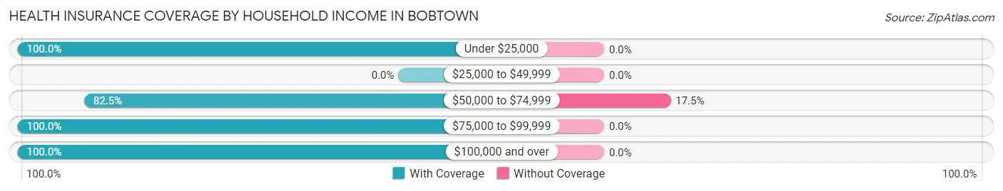 Health Insurance Coverage by Household Income in Bobtown