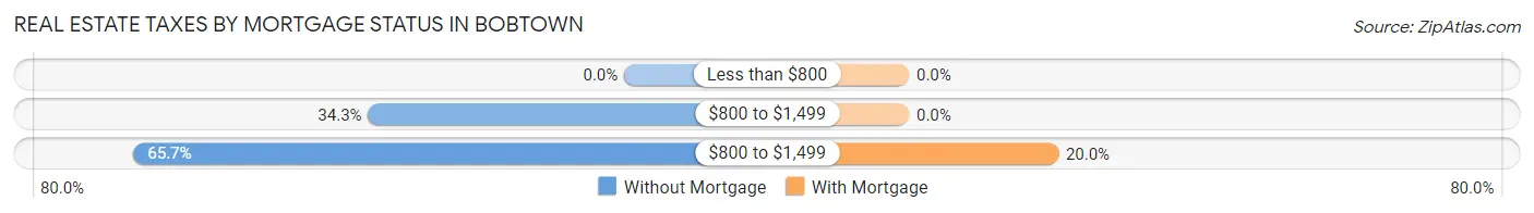 Real Estate Taxes by Mortgage Status in Bobtown