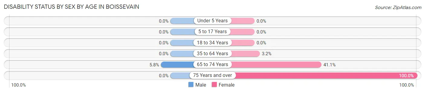 Disability Status by Sex by Age in Boissevain